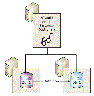 Database Mirroring in SQL Server 2008